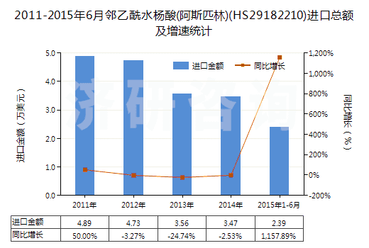 2011-2015年6月鄰乙酰水楊酸(阿斯匹林)(HS29182210)進(jìn)口總額及增速統(tǒng)計